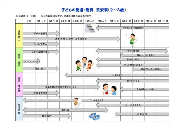 『２～３歳児の発達の目安』の画像