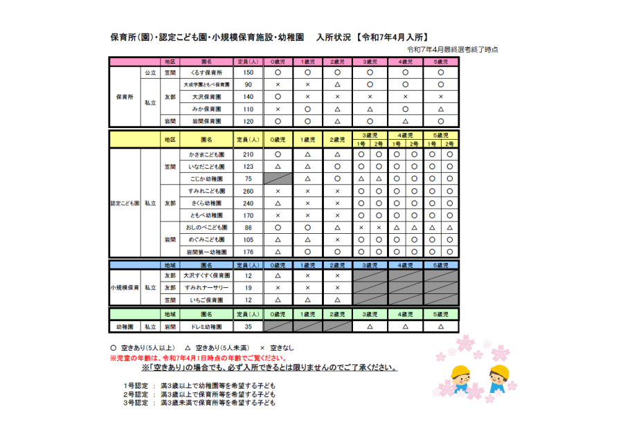 『入所状況（R7.4）』の画像