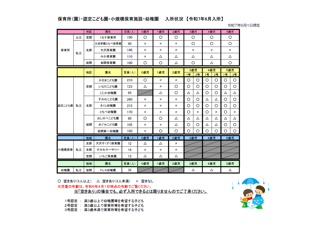 『令和7年６月1日時点　保育所・認定こども園・幼稚園の入所状況をお知らせします』の画像