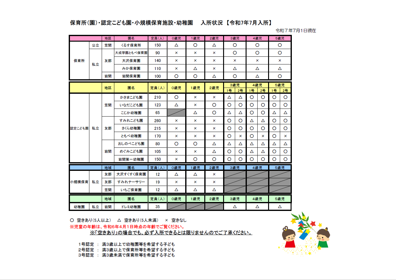 『令和7年7月1日時点　保育所・認定こども園・幼稚園の入所状況をお知らせします』の画像